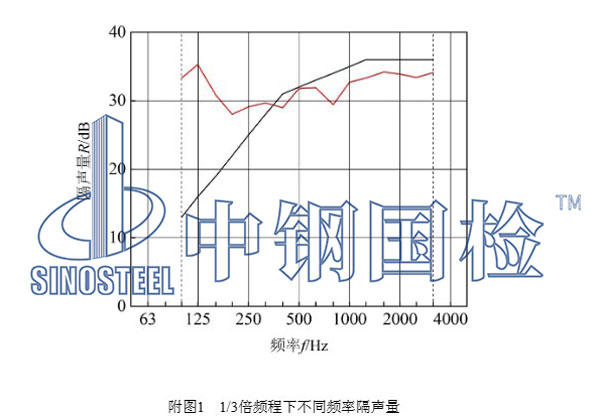 隔音涂料差别频率隔声量